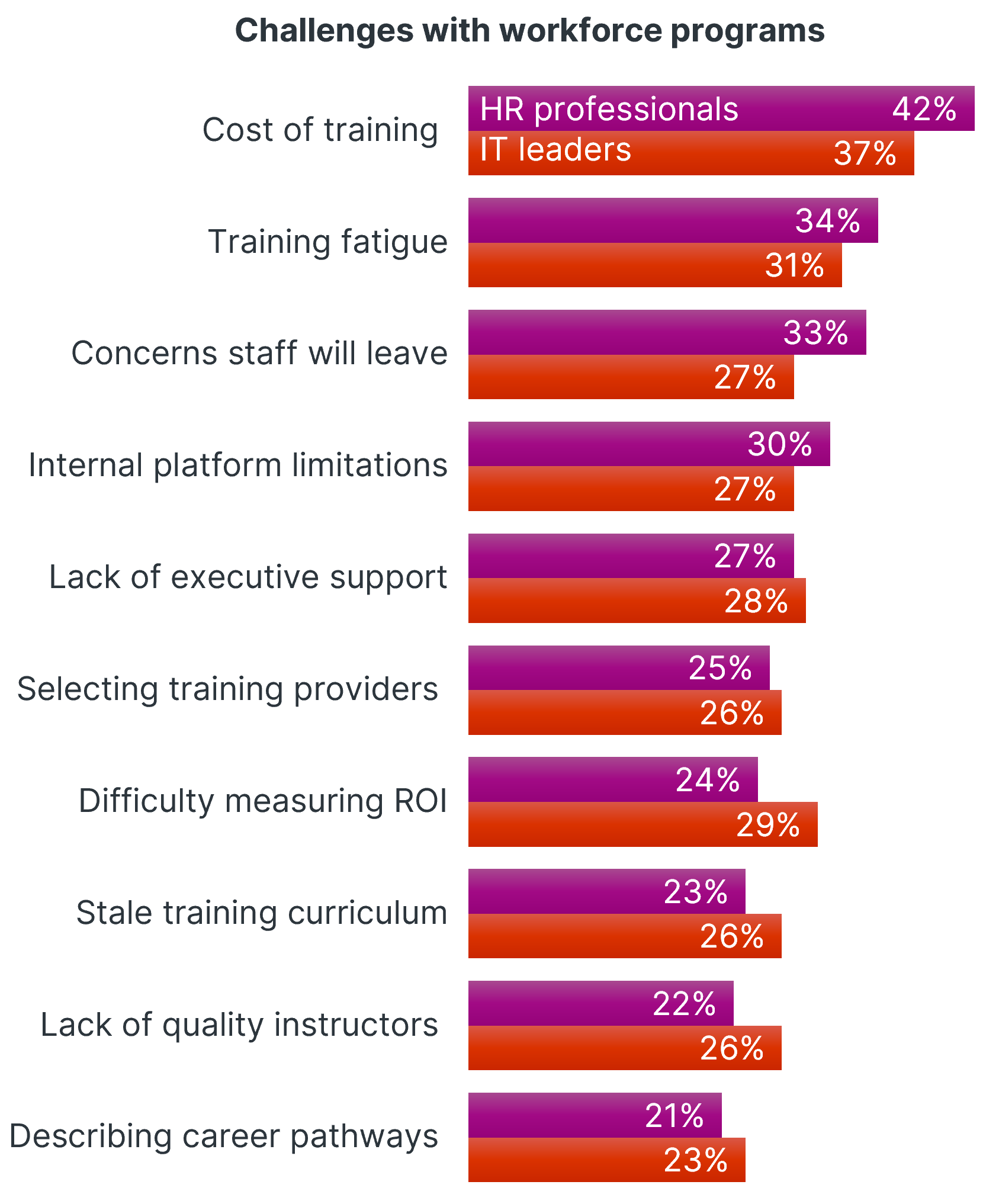 Bar chart