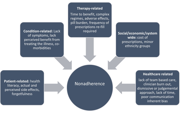 294_Kulkarni_Figure 1_How to improve compliance to hypertension treatment.jpg