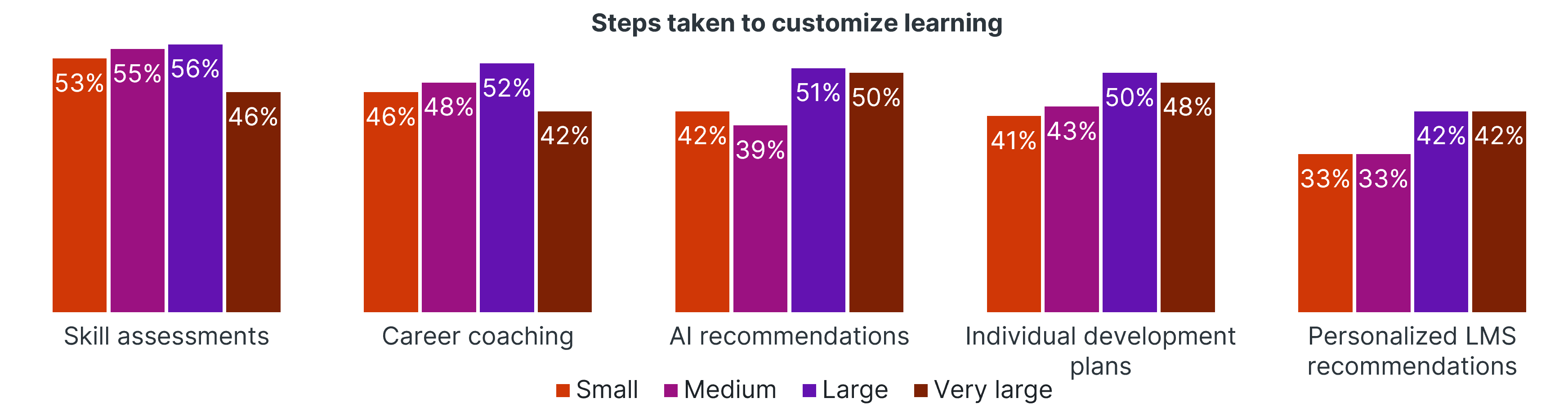 Bar chart titled 'Steps taken to customize learning' comparing methods like skill assessments and AI across company sizes.