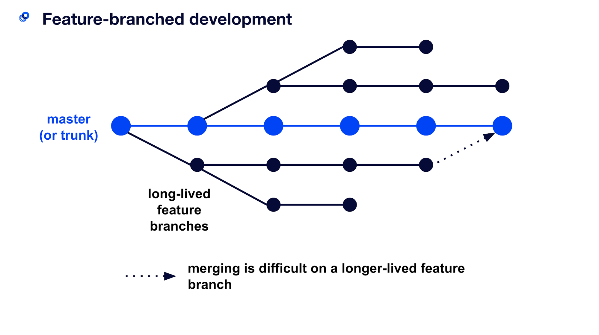 feature branch-utvikling