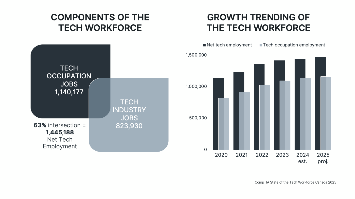 State of Tech Workforce Canada 2025