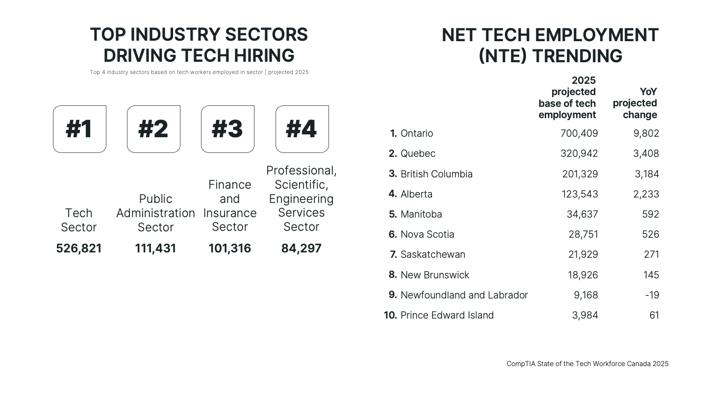 State of Tech Workforce Canada 2025