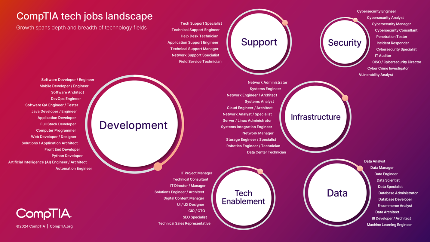CompTIA Tech Jobs Landscape