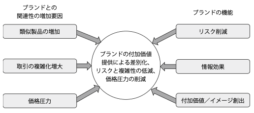 BtoB領域におけるブランドへの影響要因とブランドの機能／出典；〈2.※〉