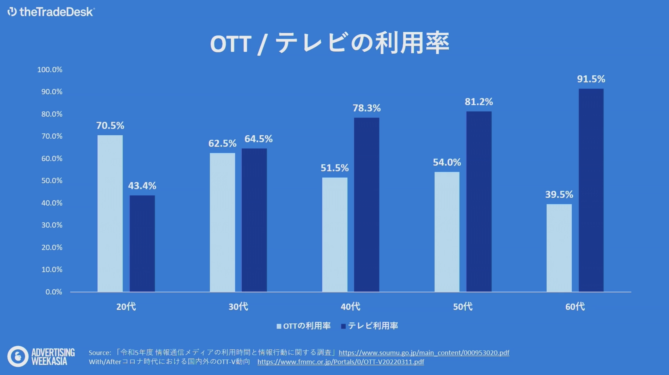 若いほどOTT視聴.png