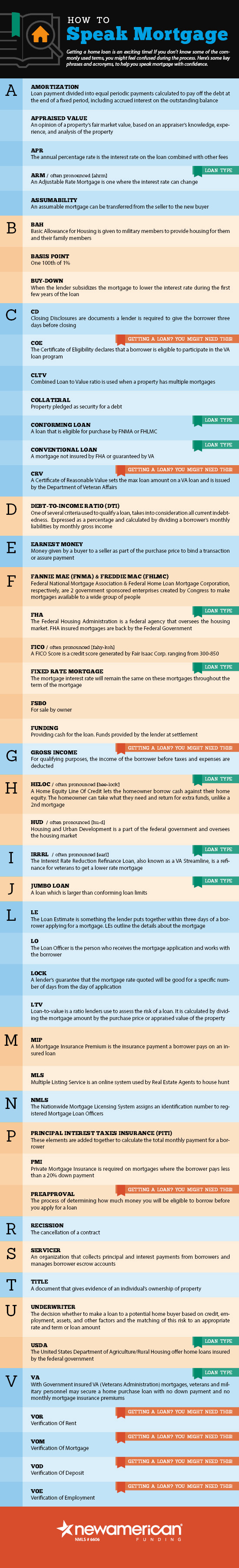 How to speak mortgage