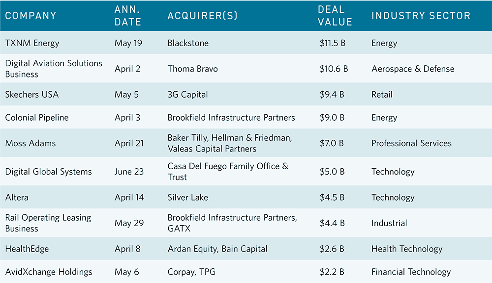 Table of Top U.S. Private Equity Deals in Q2 2025