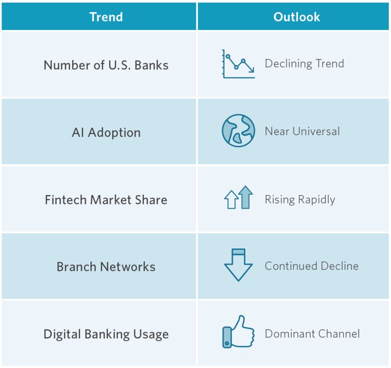 2030 Banking Outlook
