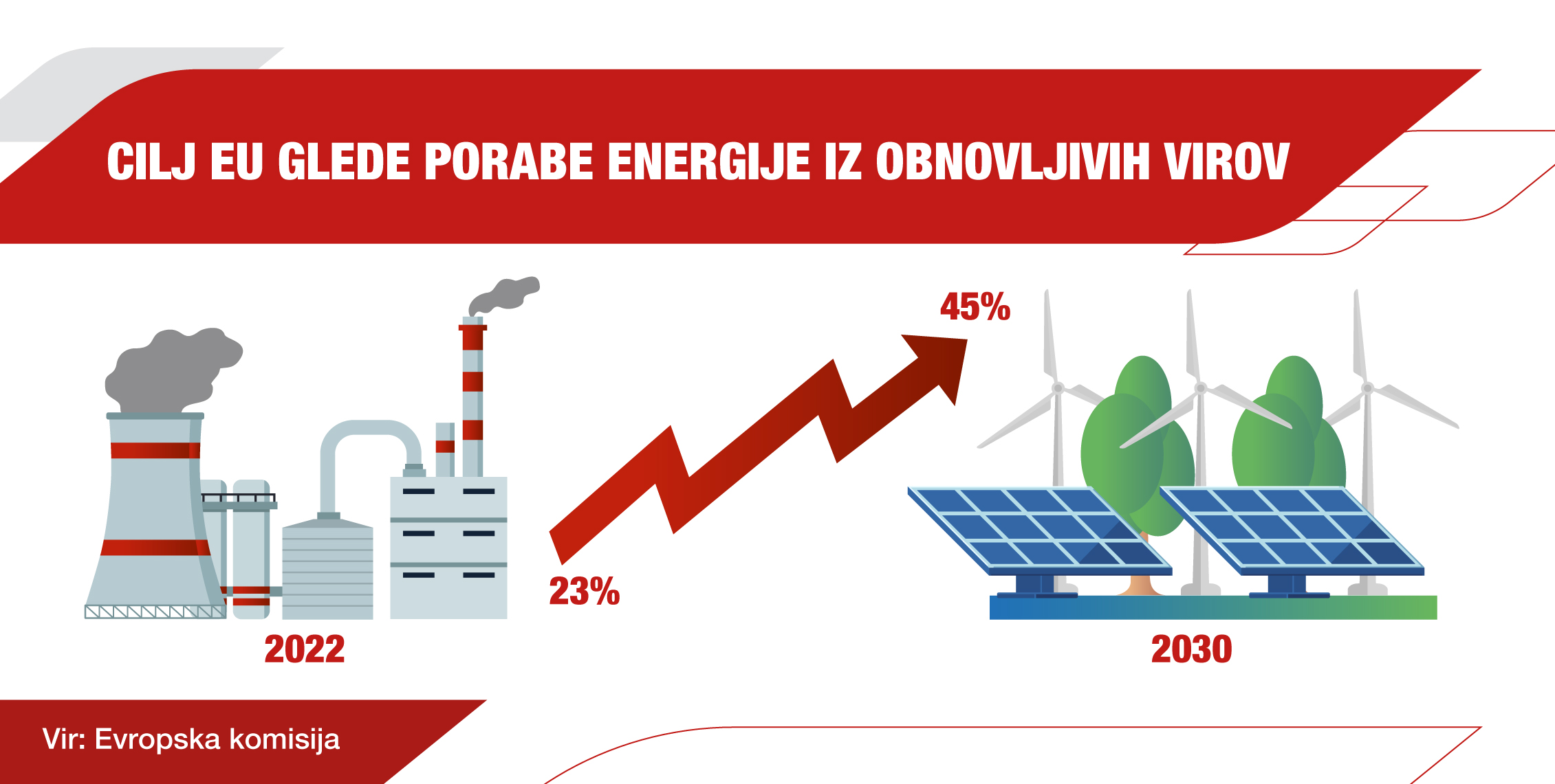 Cilji EU glede porabe energije iz obnovljivih virov