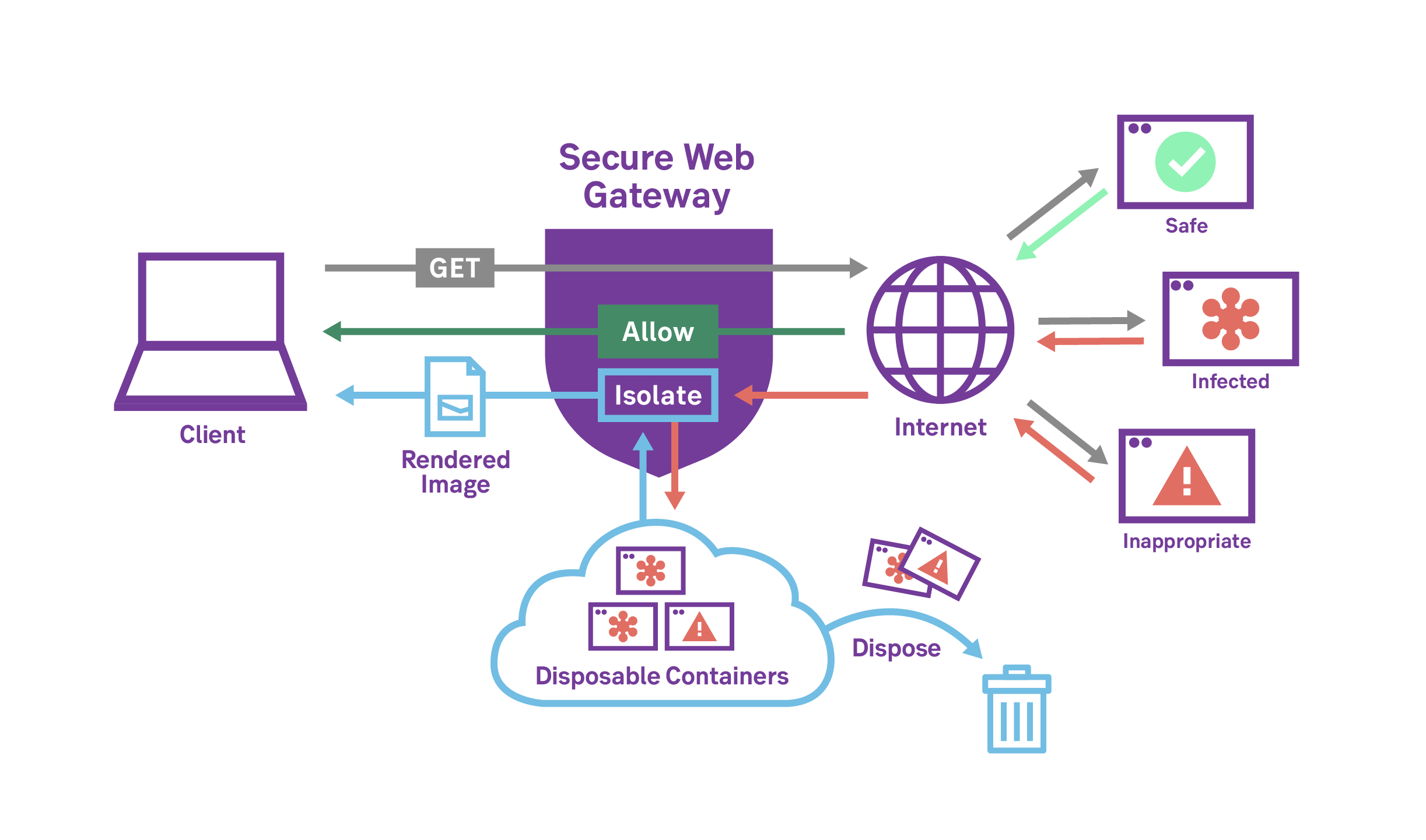 Illustration of a secure web gateway