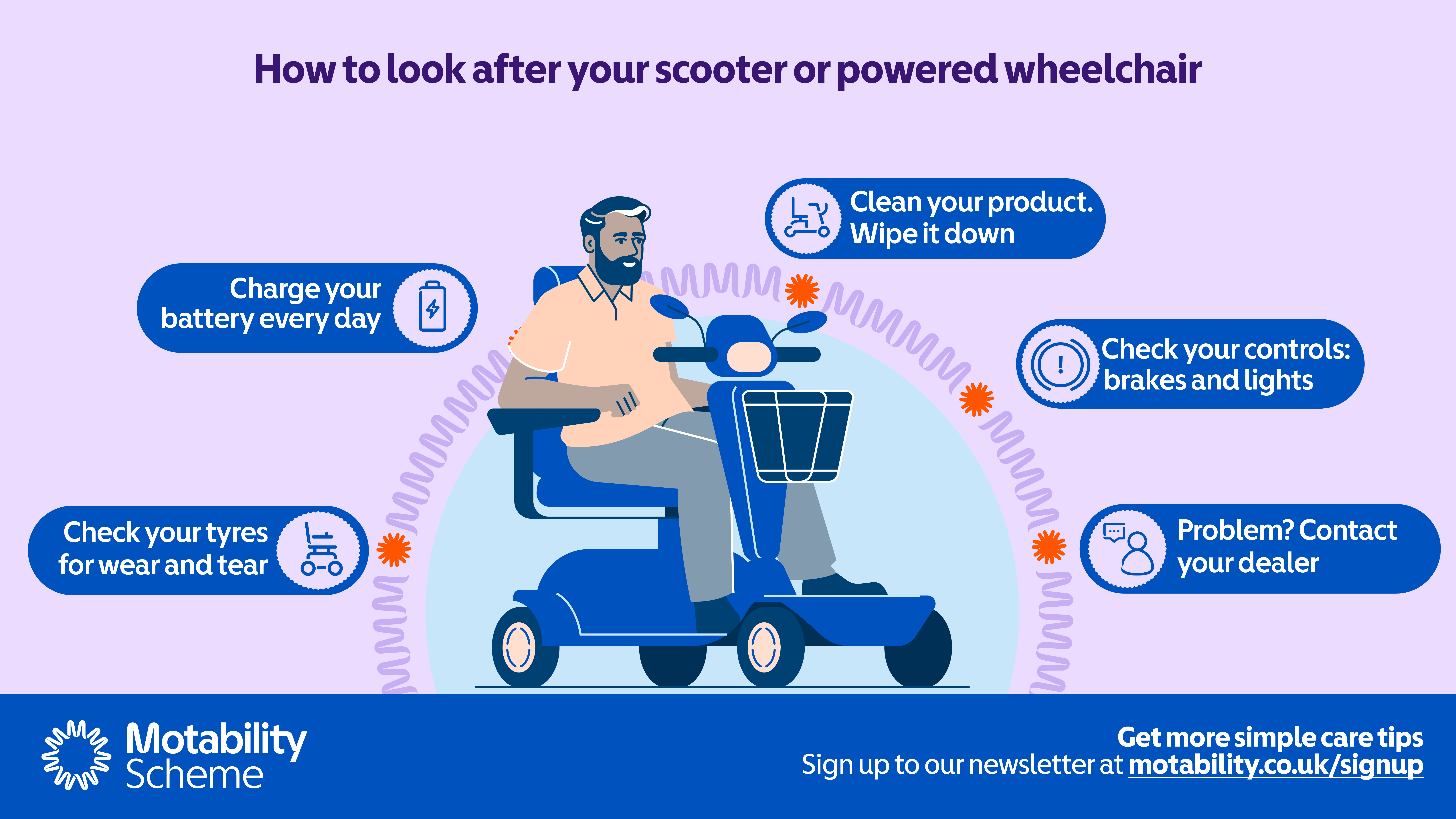 Illustration of a person sitting on a mobility scooter with tips for looking after a scooter or powered wheelchair. Tips include charging the battery every day, checking tyres for wear and tear, cleaning the product by wiping it down, checking controls, brakes and lights, and contacting the dealer if there is a problem. The Motability Scheme logo appears at the bottom, alongside a newsletter sign-up link: motability.co.uk/signup.