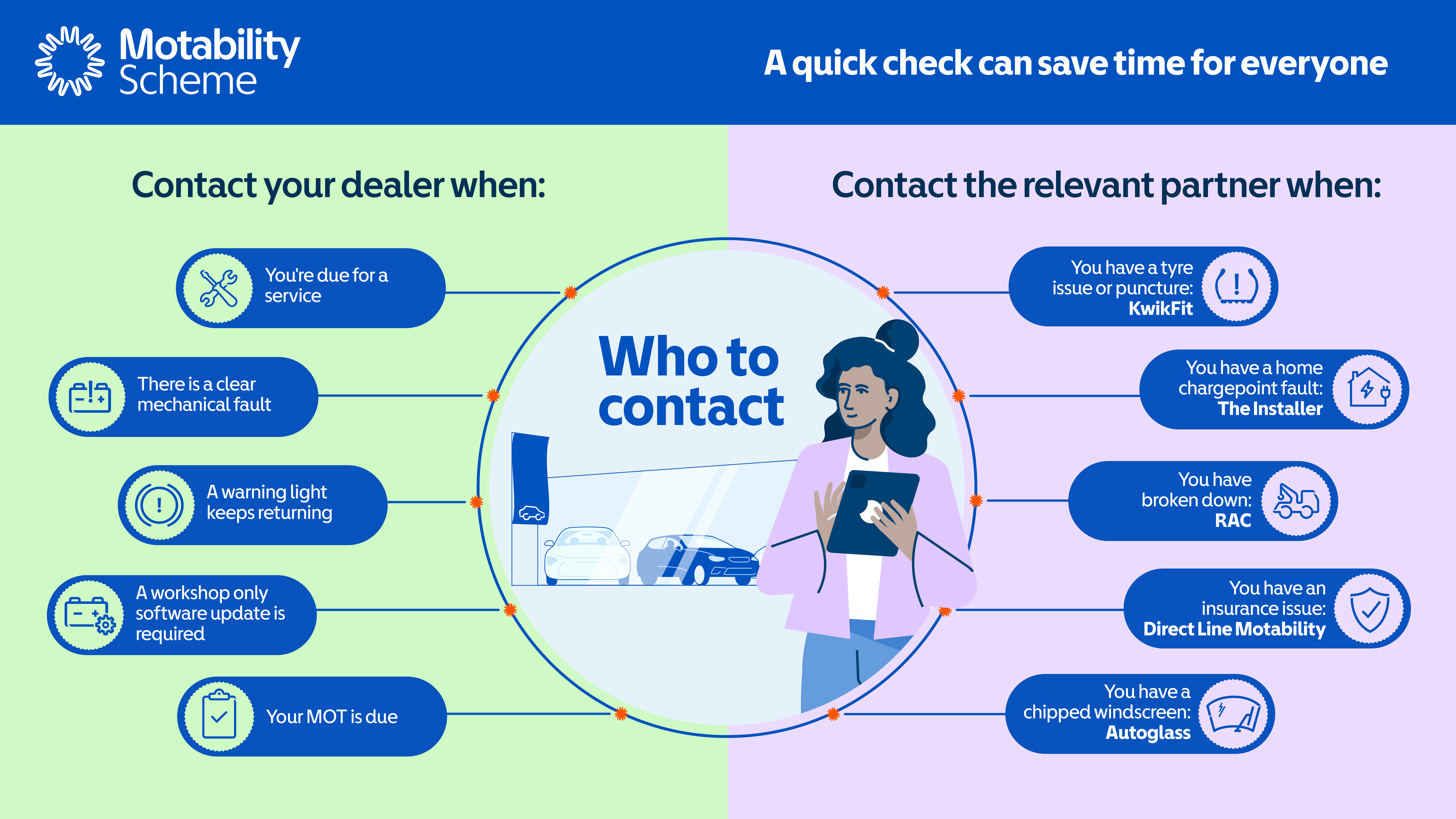 Infographic from the Motability Scheme titled “Who to contact” explaining when to contact a dealer or a partner for vehicle issues.  Left side lists reasons to contact the dealer: when a service is due, there is a clear mechanical fault, a warning light keeps returning, a workshop only software update is required, or the MOT is due.  Right side lists when to contact partners: tyre issue or puncture with Kwik Fit, home chargepoint fault with the installer, breakdown with RAC, insurance issue with Direct Line Motability, or chipped windscreen with Autoglass.  In the centre, an illustration shows a person holding a tablet in a car dealership showroom. A banner at the top says a quick check can save time for everyone and directs dealers to the Motability website for more information.