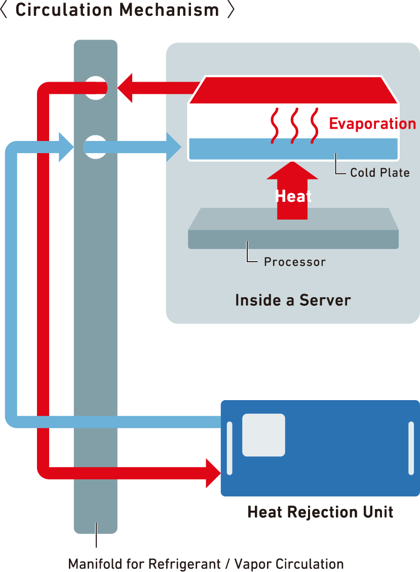 A two-phase DLC system’s circulation mechanism