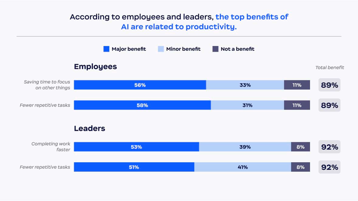 According to employees and leaders, the top benefits of Al are related to productivity.