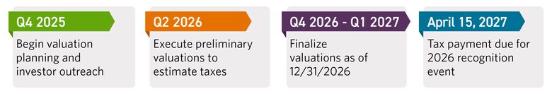 Graphic showing the timeline for planning and execution of OZ