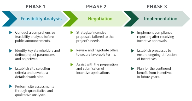 Flow chart of the process for choosing strategic business locations