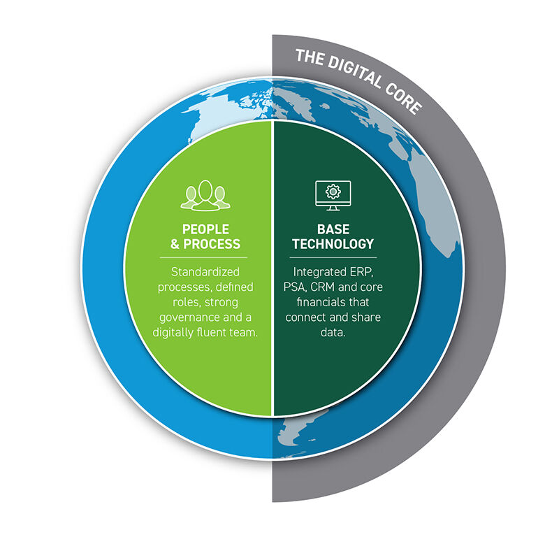 Components of the Digital Core: People & Process and Base Technology graphic