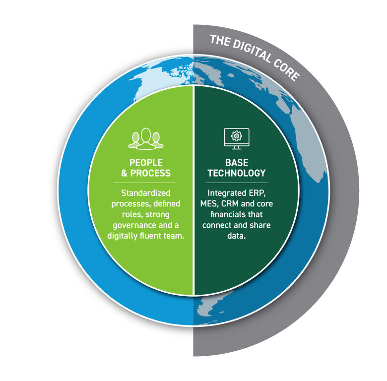 The Digital Core for Industrial Manufacturing
