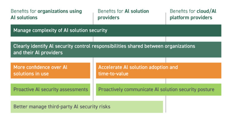 Benefits of HITRUST Security Certification