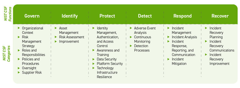 NIST CSF Functions and Categories graphic