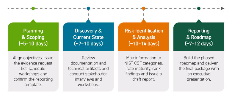 NIST CSF timeline graphic