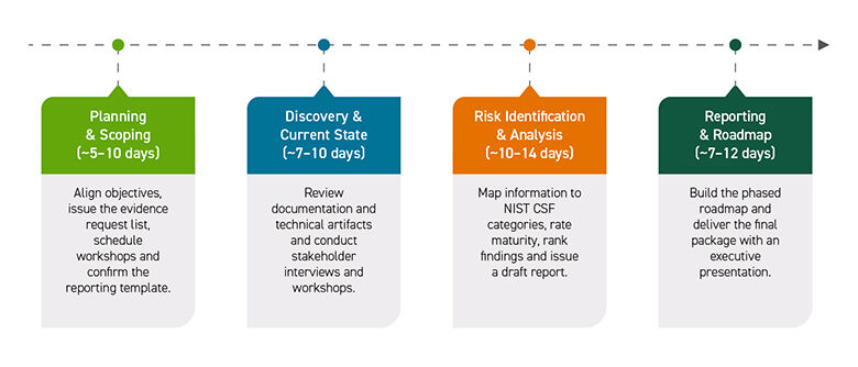 NIST CSF timeline graphic