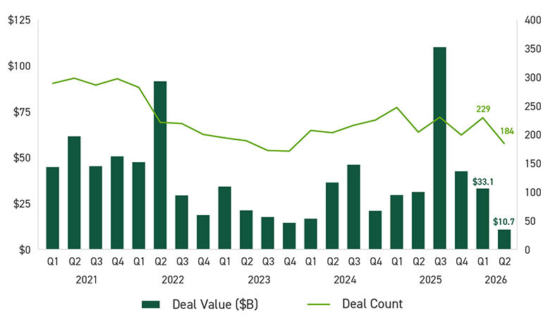 Bar graph of Software Private Equity Deal Activity by Quarter in billion dollars