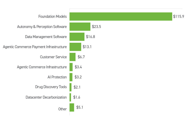TOP AI SUBSECTORS BY CAPITAL INVESTED ($B) FROM 2022 TO 2025
