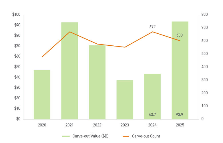 Graph of U.S. Private Equity Carve-out Activity