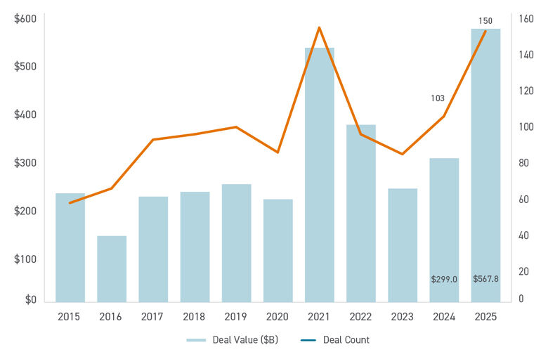 Graph of U.S. Private Equity Deals over $1B