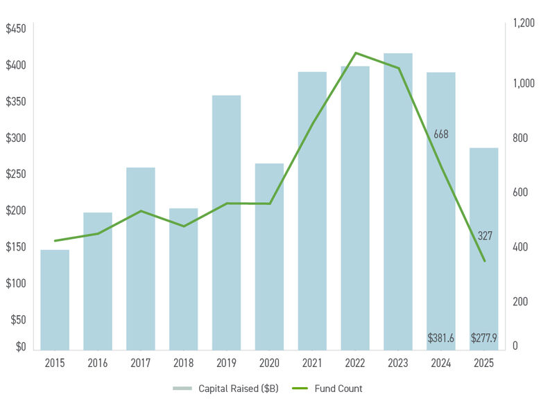 Graph of U.S. Private Equity Fundraising Activity