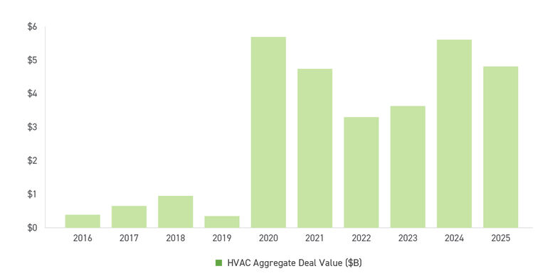 Graph of HVAC Private Equity Aggregate Deal Value