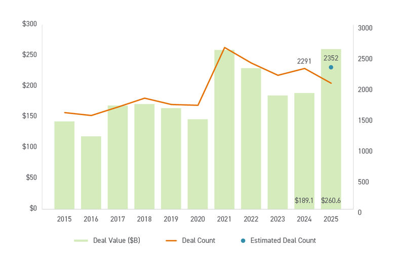 Graph of U.S. Industrial Private Equity Deal Activity