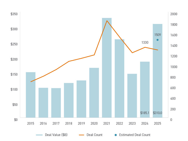 Graph of U.S. Technology Private Equity Deal Activity