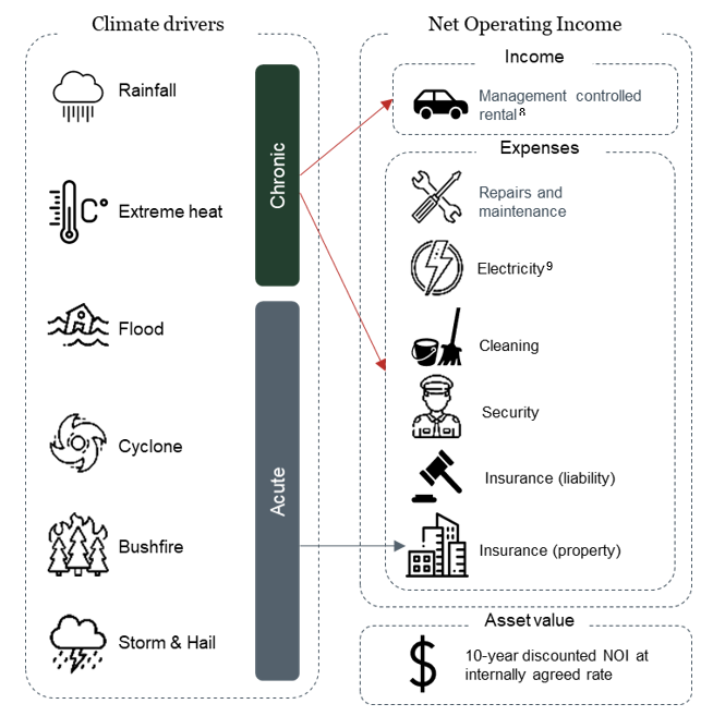 Climate drivers