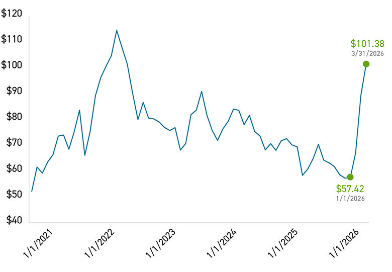 Crude Oil Historical Prices ($USBarrel)