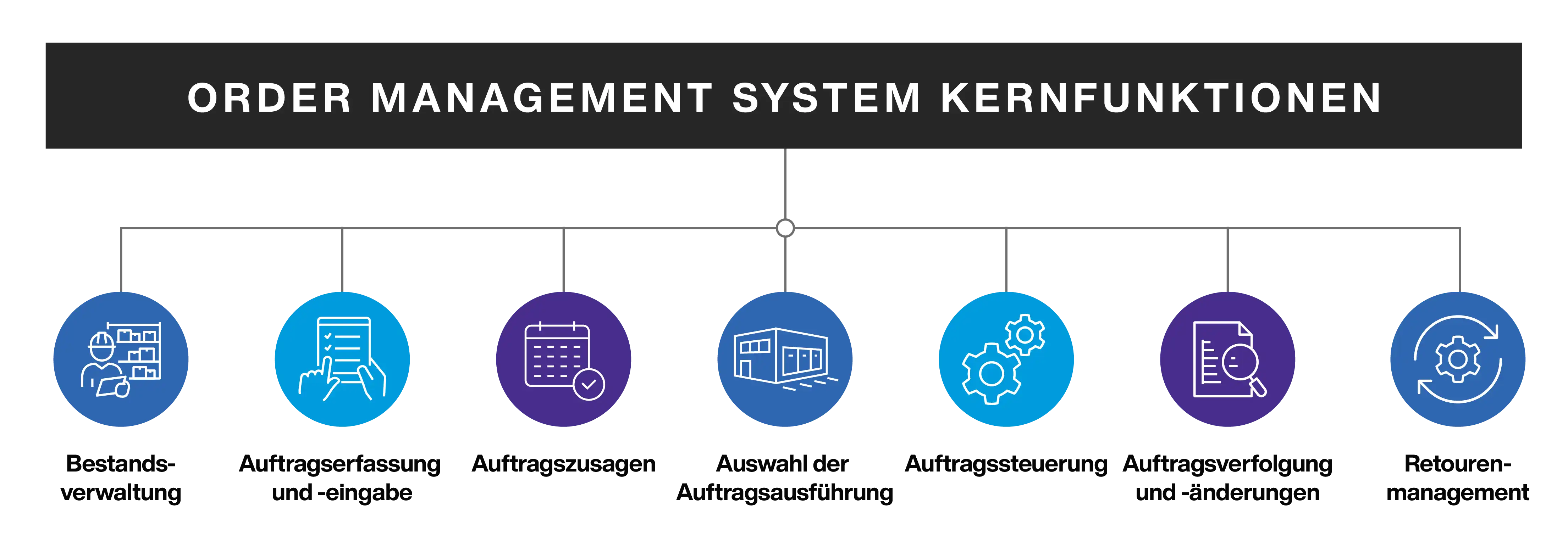 OMS Core Functionalities