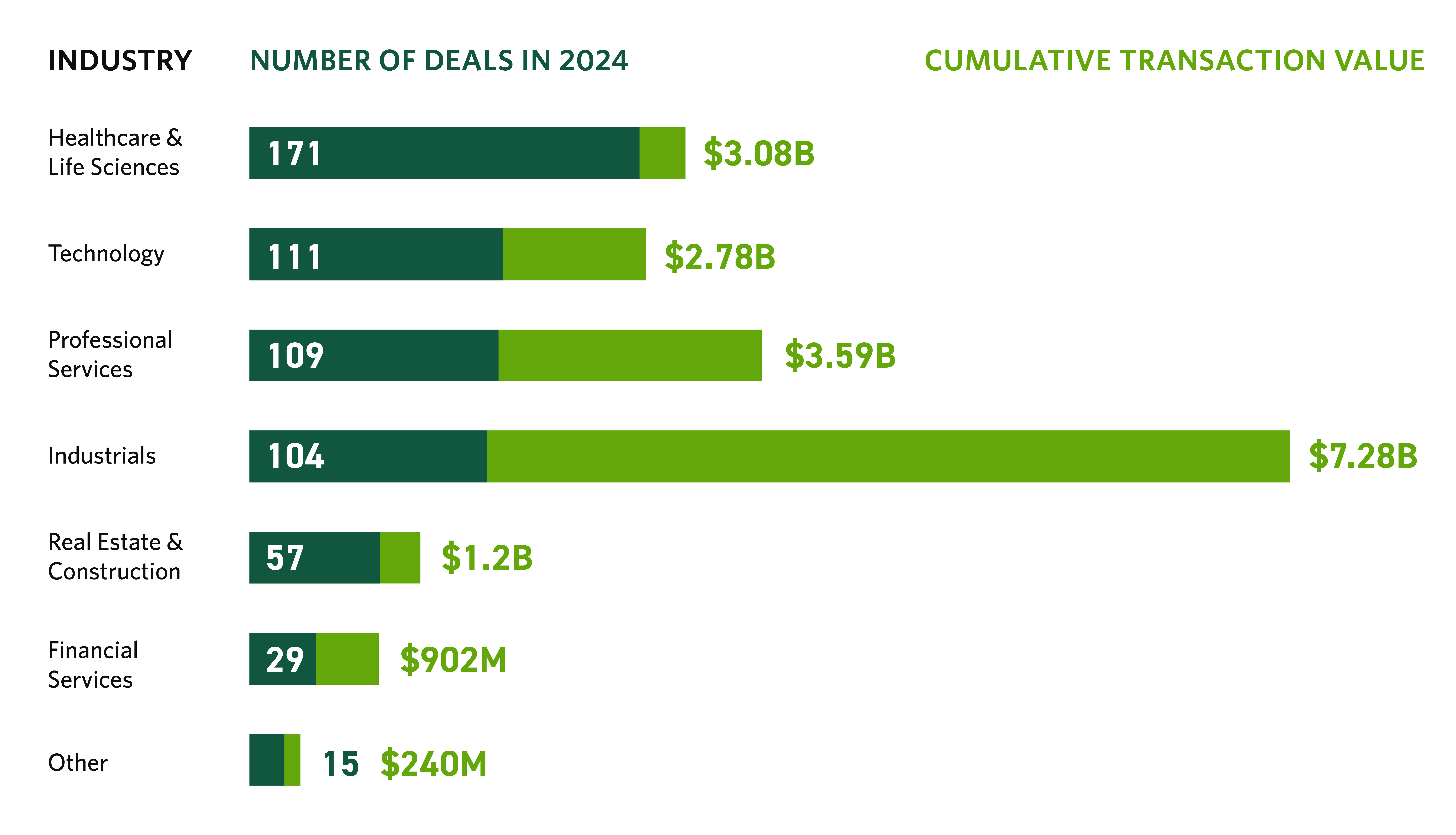 2024 Deal Advisory Stats by industry and cumulative transaction value bar graph