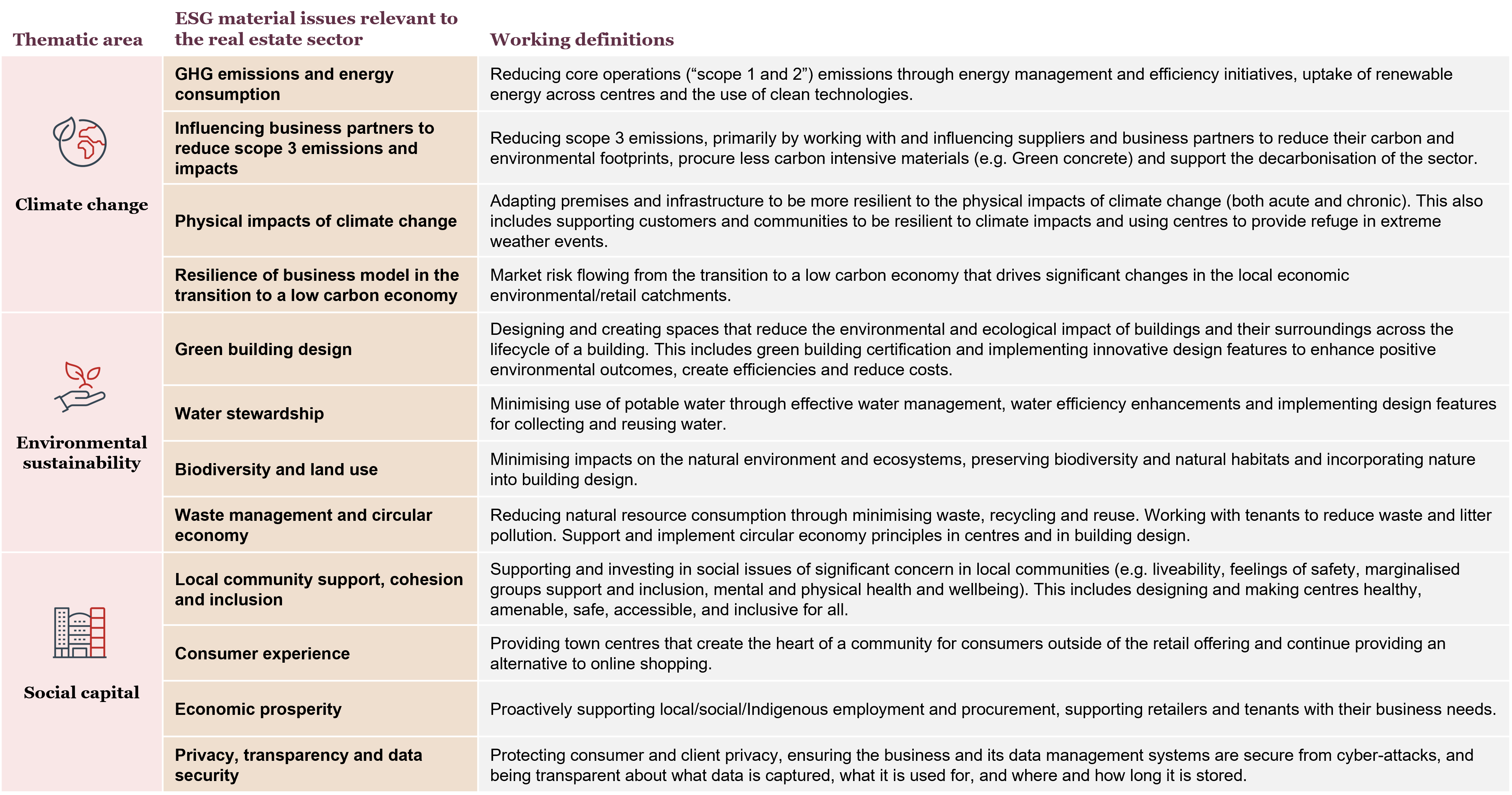 Description of material issues 1