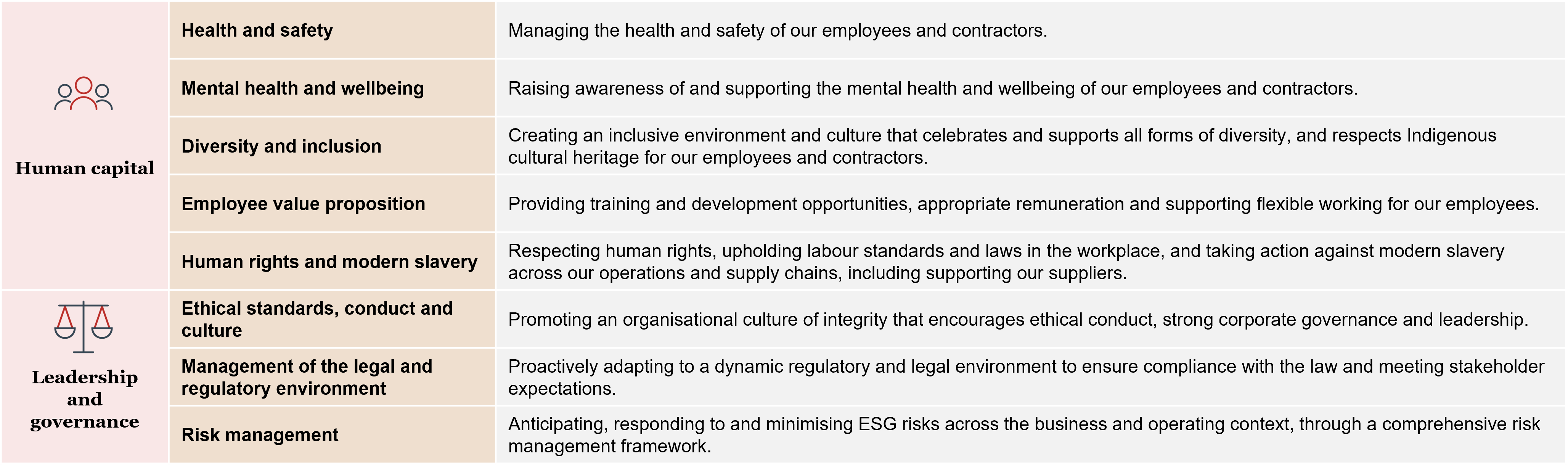 Description of material issues 2
