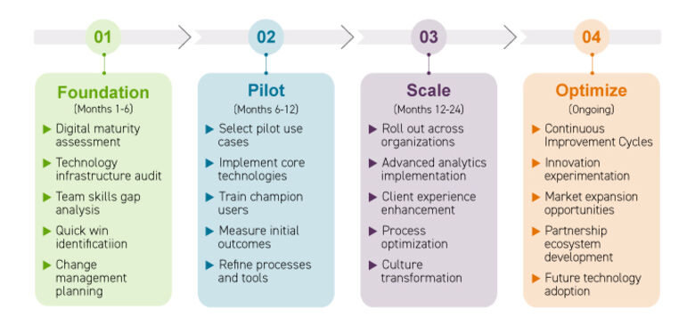 Graphic showing the digital transformation journey as a four-step roadmap