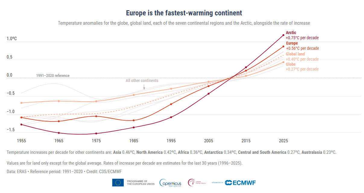 Europe is warming at a rate of 0.56°C per decade