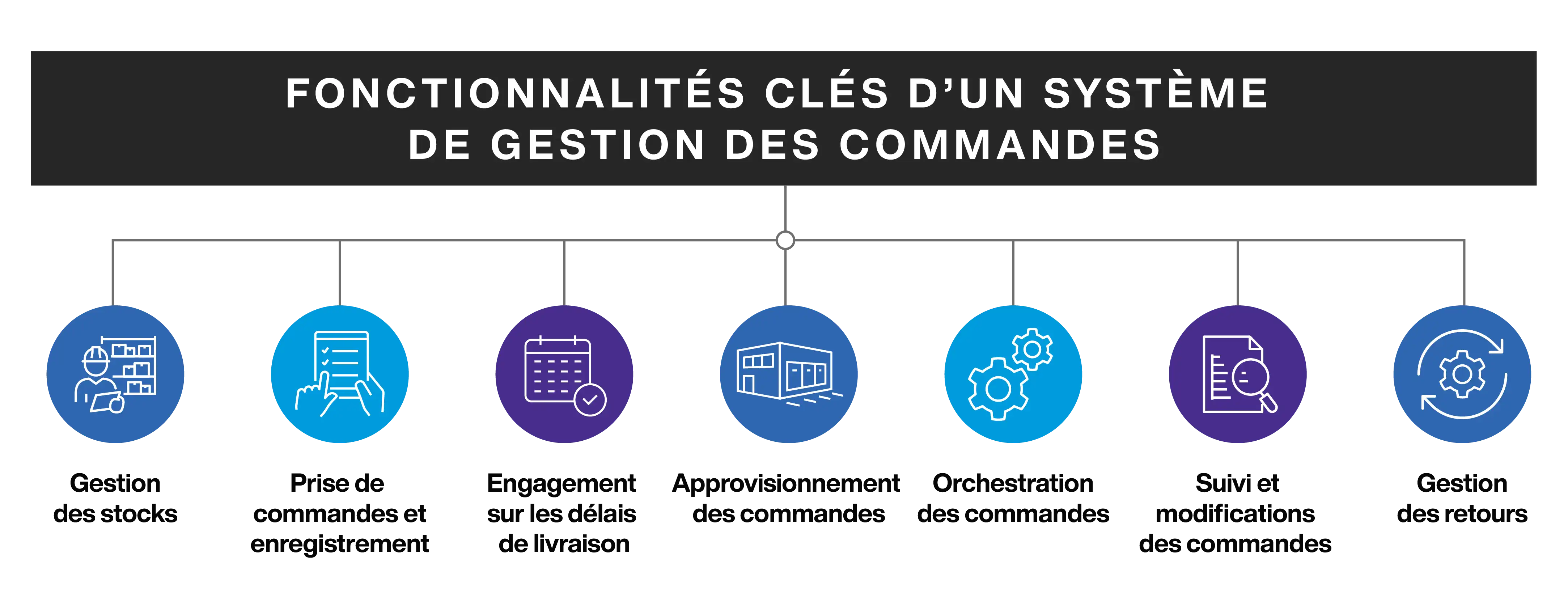 OMS Core Functionalities