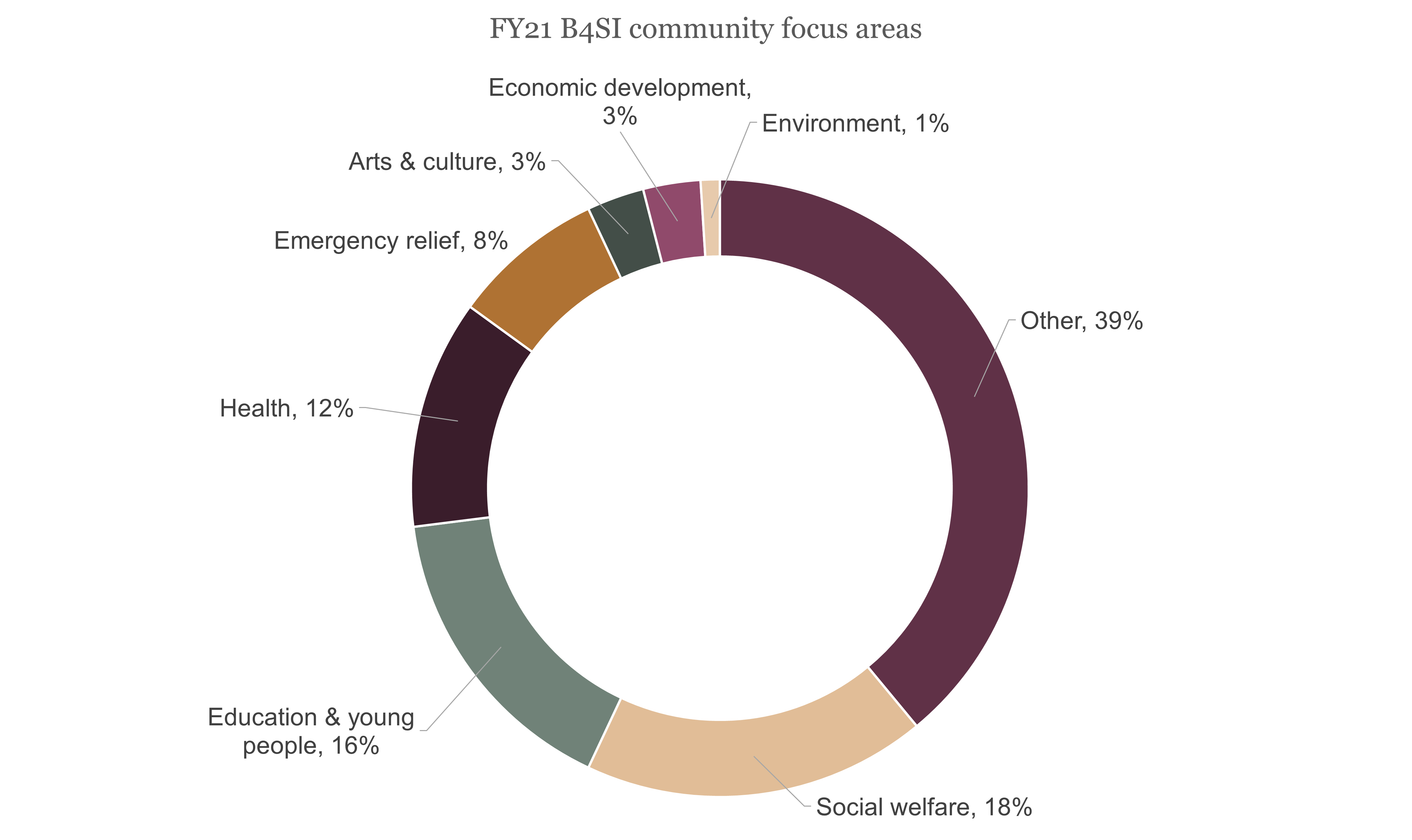 FY21 B4SI community focus areas
