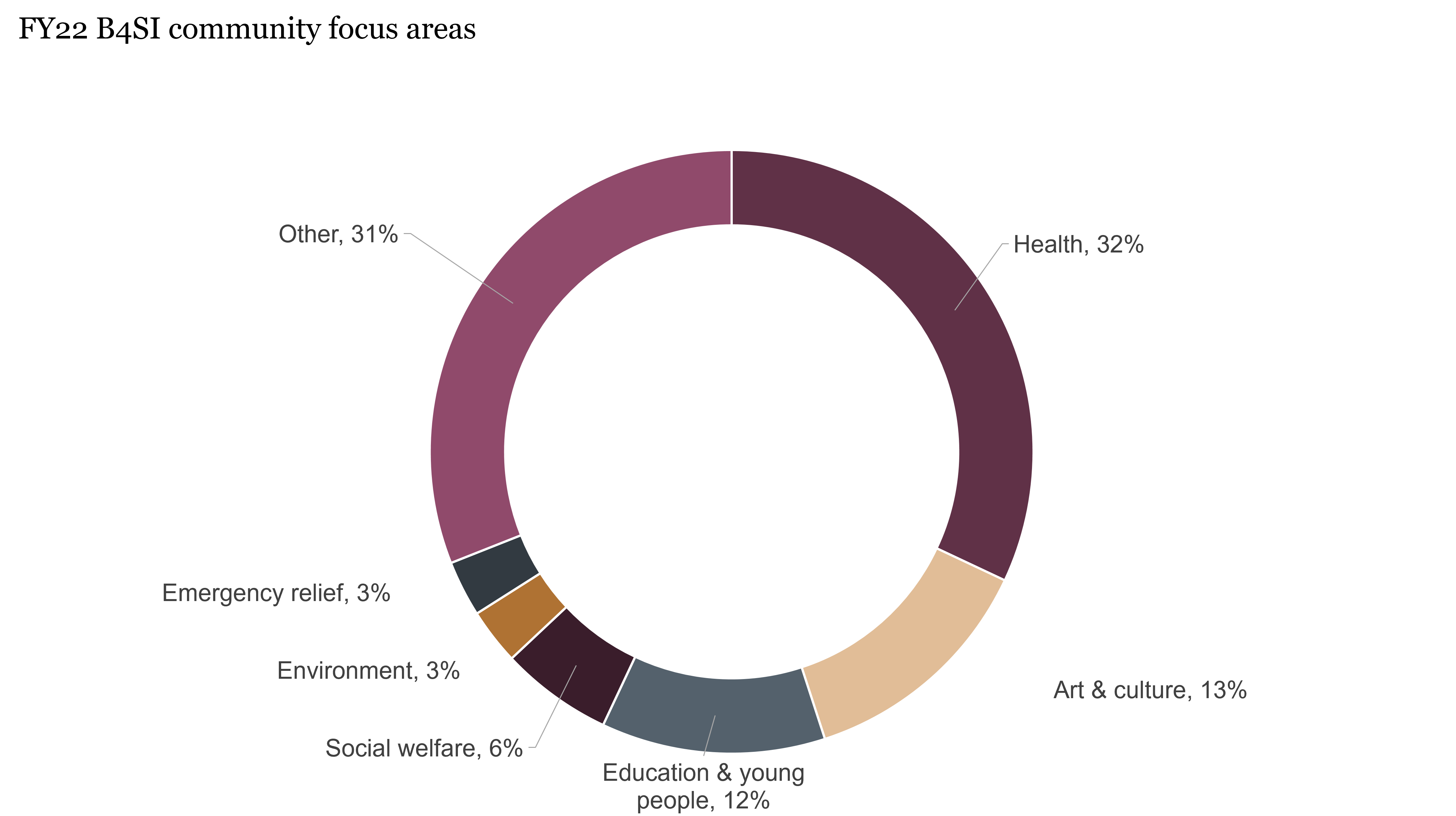 FY22 B4SI focus areas (1)