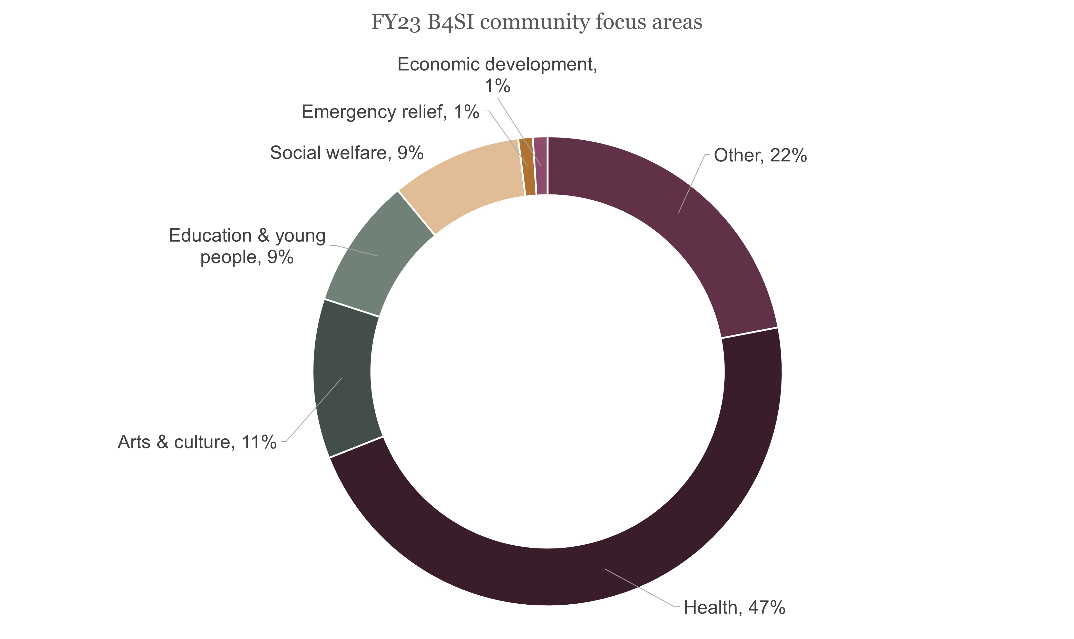 FY23 B4SI community focus areas_2