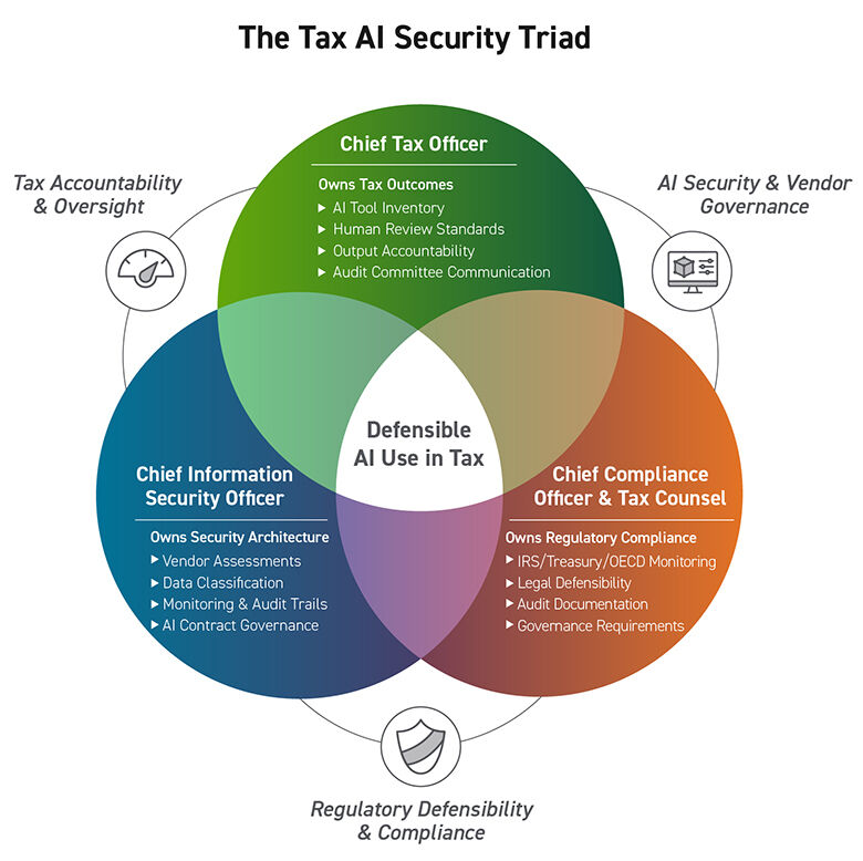 Tax AI security triad graphic 