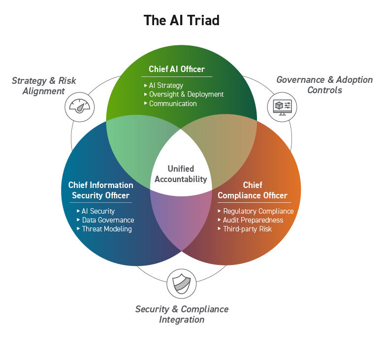 The AI Triad graphic