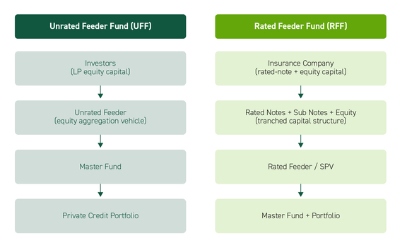 Traditional Unrated Feeder vs. Rated Note Feeder graphic 