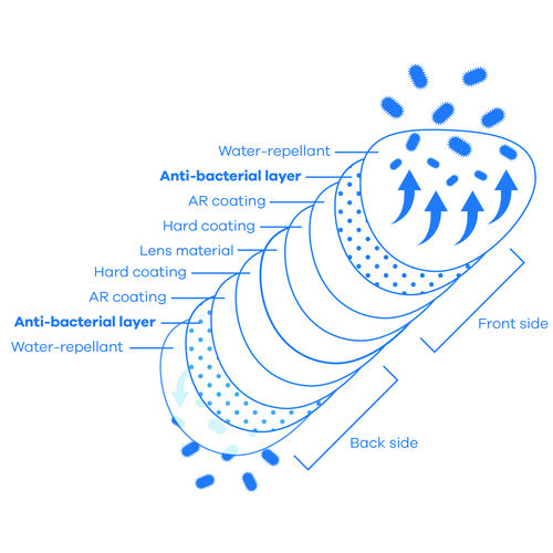 Graphic: Hoya Hi-Vision Anti-Bacterial Coating